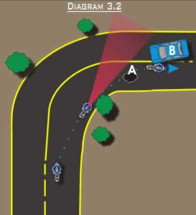 Curves Diagram 3.2